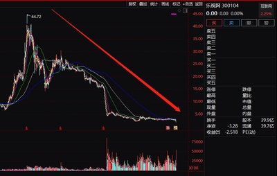 28萬(wàn)股民難眠!樂視網(wǎng)又巨虧百億,賈躍亭還申請(qǐng)個(gè)人破產(chǎn),未來怎么辦?