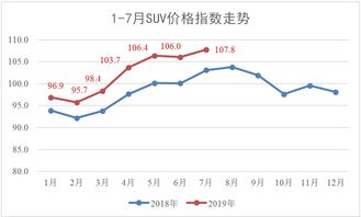 觀察 低端suv正被擠出市場(chǎng) 2019年7月suv市場(chǎng)經(jīng)濟(jì)指數(shù)分析